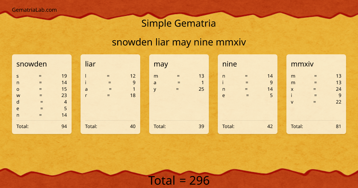 snowden liar may nine mmxiv in simple Gematria